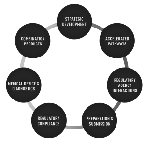 Regulatory and Safety Toxicology Support for Development of Therapeutic Drugs and Medical Devices